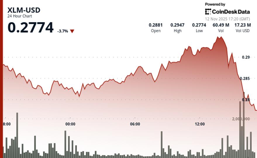 Stellar’s XLM Trades in Tight Range as Traders Exhibit Uncertainty